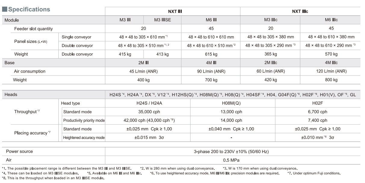 FUJI Pick and Place Machine Машина за избор и поставяне на FUJI