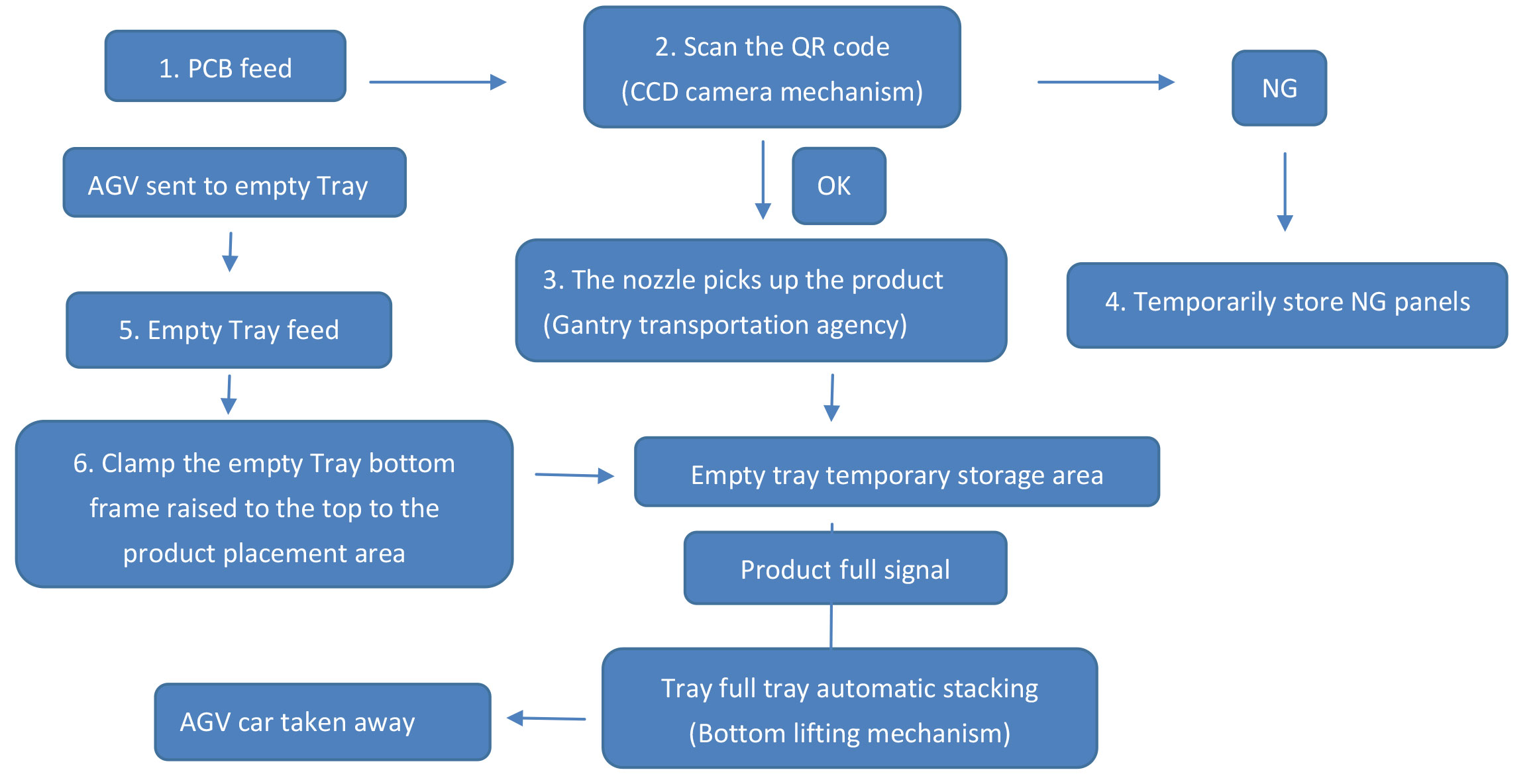 process процес