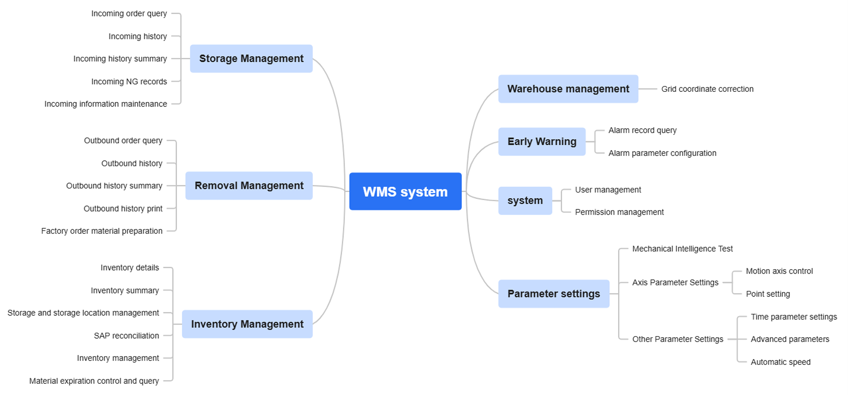 Управление на данни