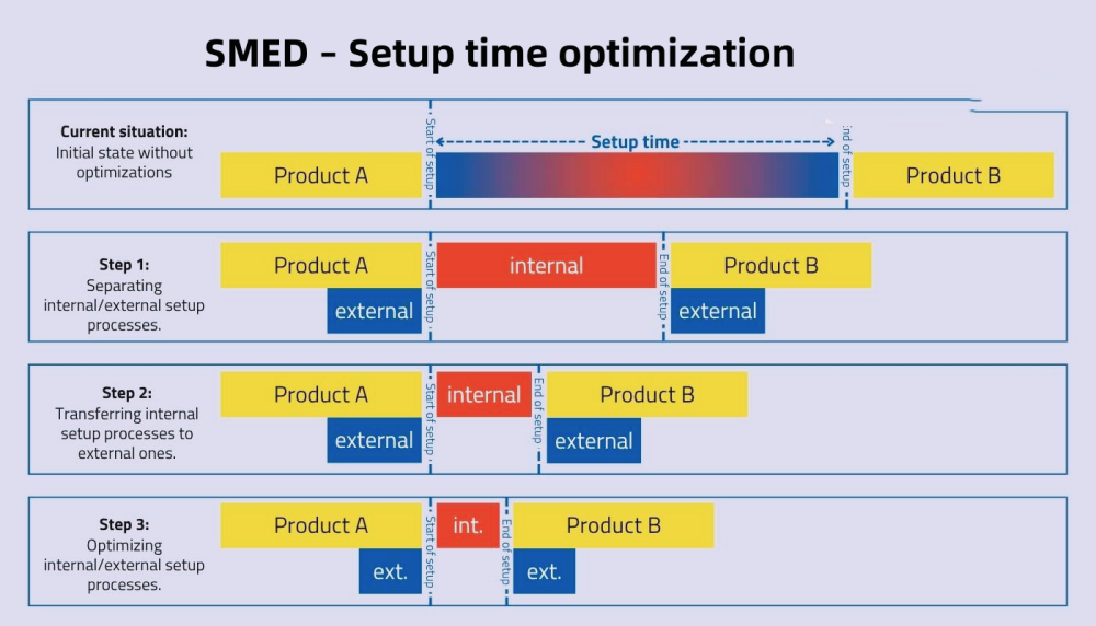 SMED – Оптимизиране на времето за настройка