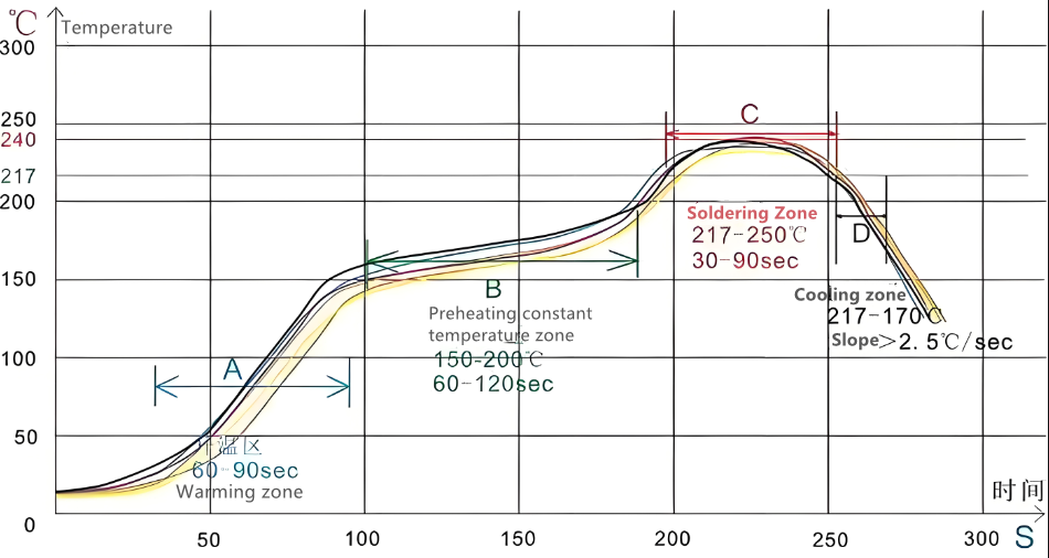 Зона за запояване