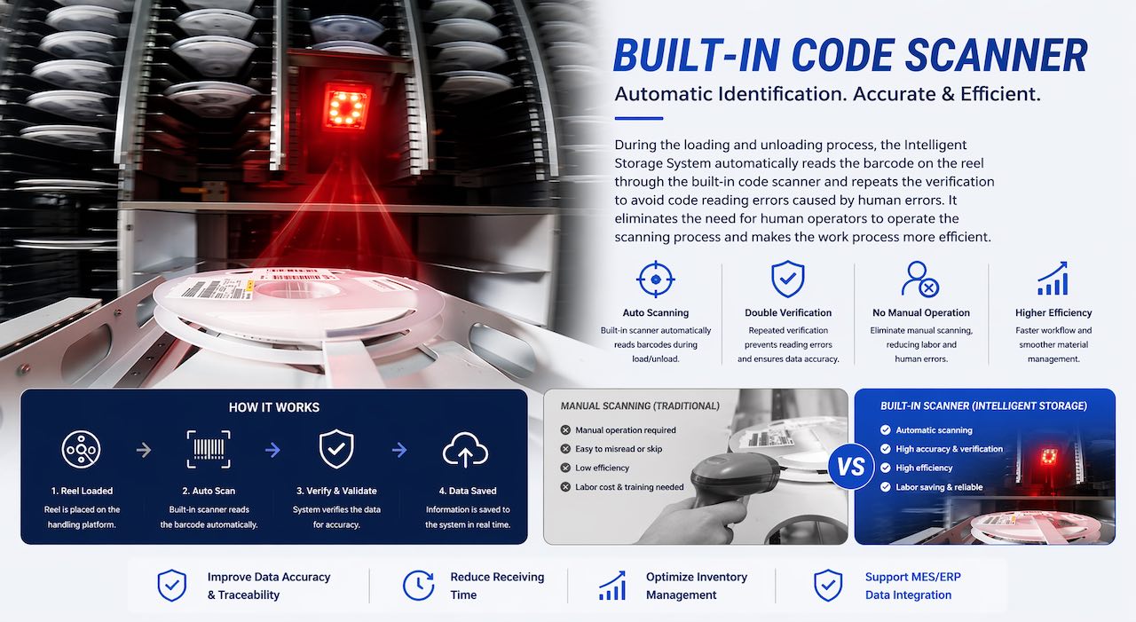 1-3 Built-In Code Scanner 1-3 Вграден скенер за кодове